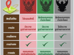 อสังหาริมทรัพย์ - ที่ดิน