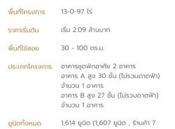 รถมือสอง อสังหาริมทรัพย์ คอนโดมิเนียม ปี 0 